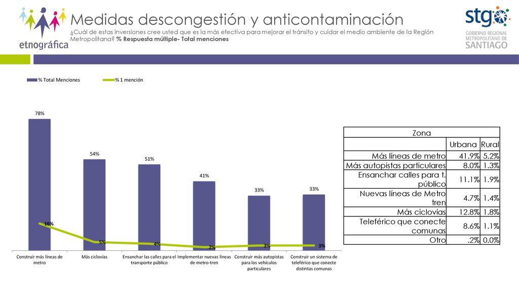 Medidas descongestión y anticontaminación ¿Cuál de estas inversiones cree usted que es la más efectiva para mejorar el tránsito y cuidar el medio ambiente de la Región Metropolitana % Respuesta múltiple- Total menciones