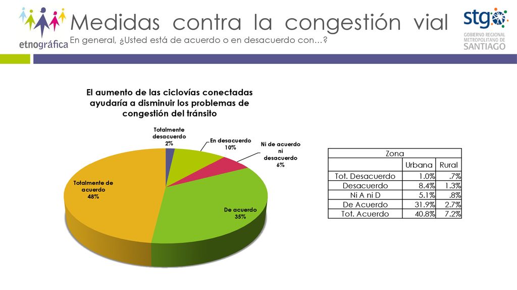 Medidas contra la congestión vial En general, ¿Usted está de acuerdo o en desacuerdo con…