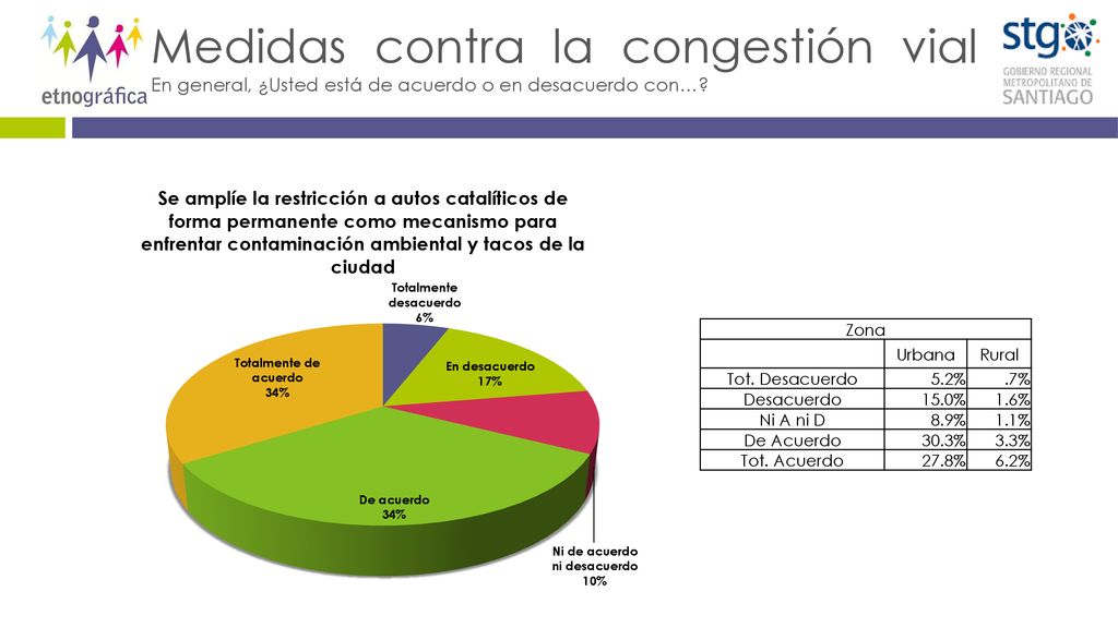 Medidas contra la congestión vial En general, ¿Usted está de acuerdo o en desacuerdo con…