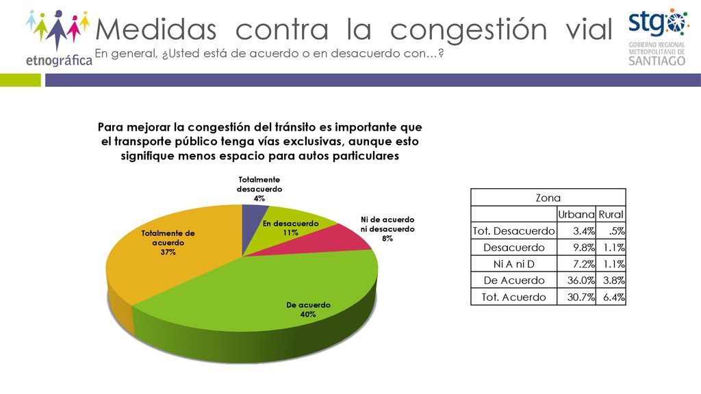Medidas contra la congestión vial En general, ¿Usted está de acuerdo o en desacuerdo con…