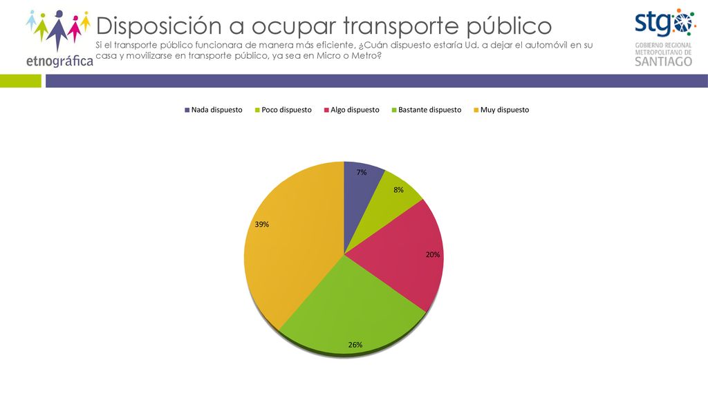 Disposición a ocupar transporte público Si el transporte público funcionara de manera más eficiente, ¿Cuán dispuesto estaría Ud.