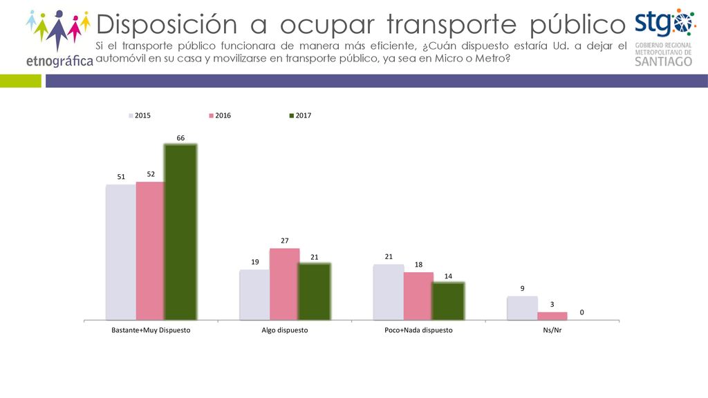 Disposición a ocupar transporte público Si el transporte público funcionara de manera más eficiente, ¿Cuán dispuesto estaría Ud.