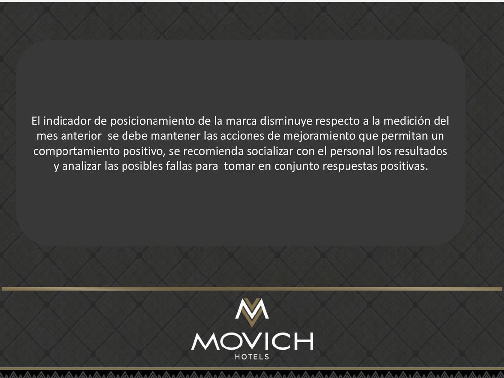 El indicador de posicionamiento de la marca disminuye respecto a la medición del mes anterior se debe mantener las acciones de mejoramiento que permitan un comportamiento positivo, se recomienda socializar con el personal los resultados y analizar las posibles fallas para tomar en conjunto respuestas positivas.