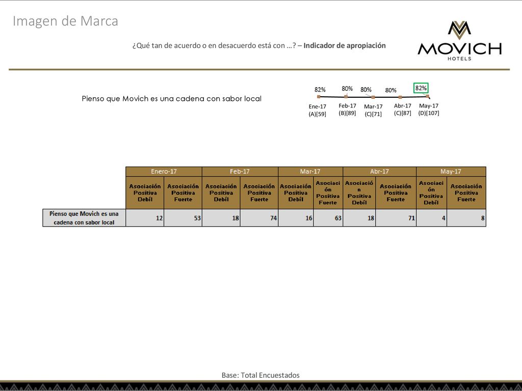 Imagen de Marca ¿Qué tan de acuerdo o en desacuerdo está con … – Indicador de apropiación. Pienso que Movich es una cadena con sabor local.