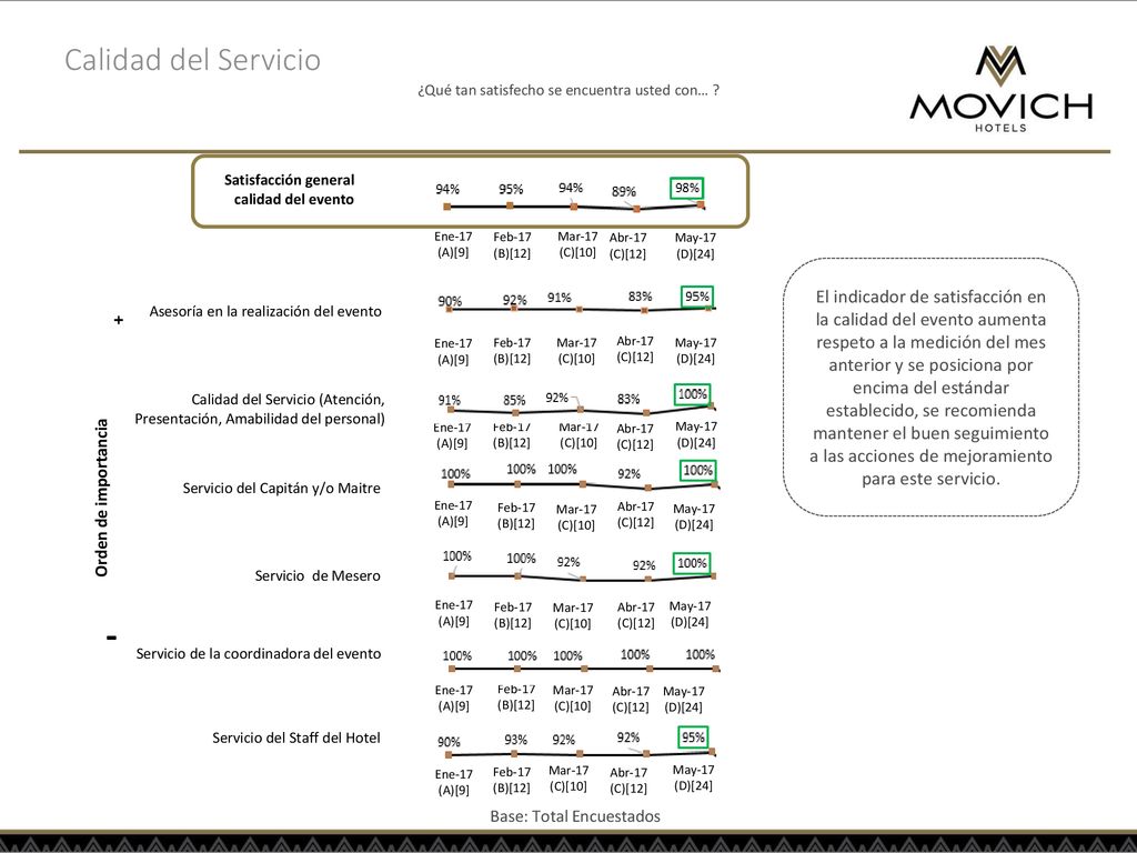 ¿Qué tan satisfecho se encuentra usted con…