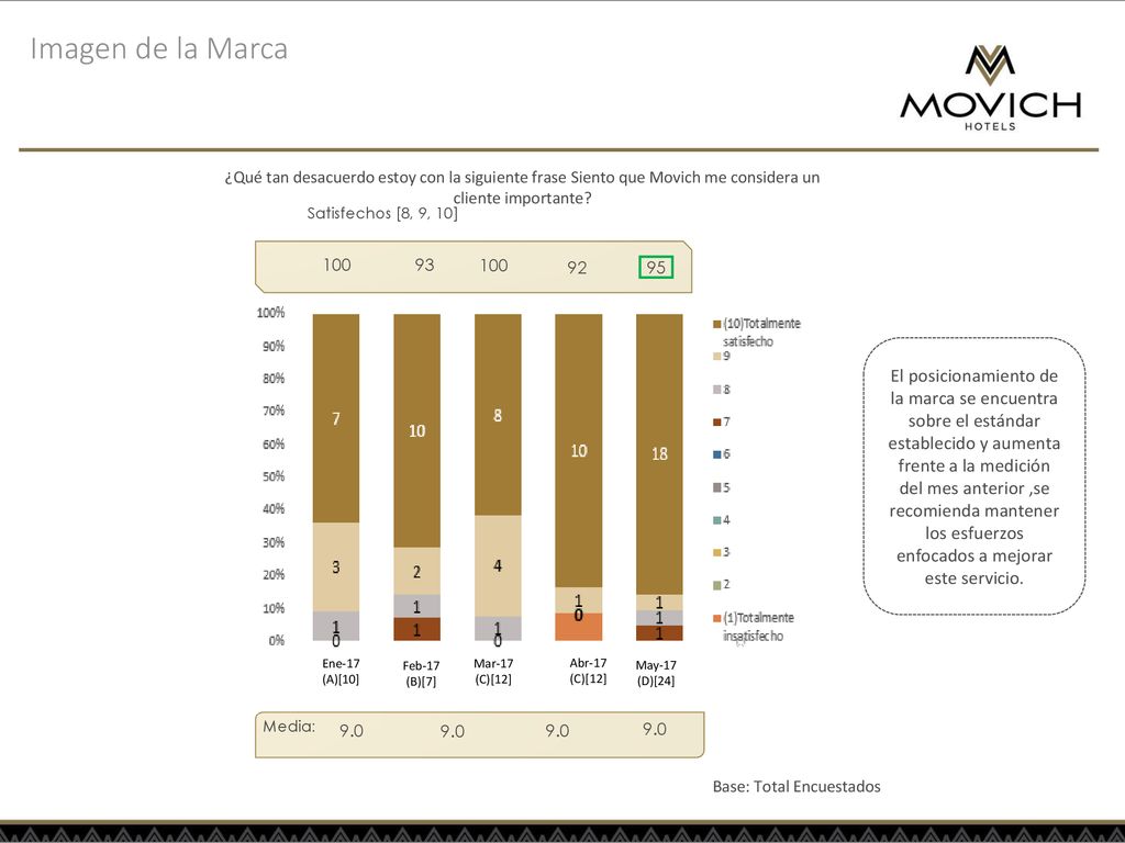 Imagen de la Marca ¿Qué tan desacuerdo estoy con la siguiente frase Siento que Movich me considera un cliente importante