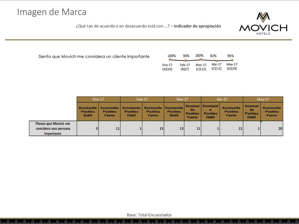 Imagen de Marca ¿Qué tan de acuerdo o en desacuerdo está con … – Indicador de apropiación. Siento que Movich me considera un cliente importante.