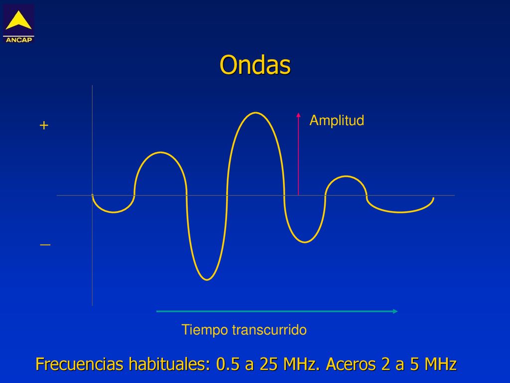 Ondas + _ Frecuencias habituales: 0.5 a 25 MHz. Aceros 2 a 5 MHz