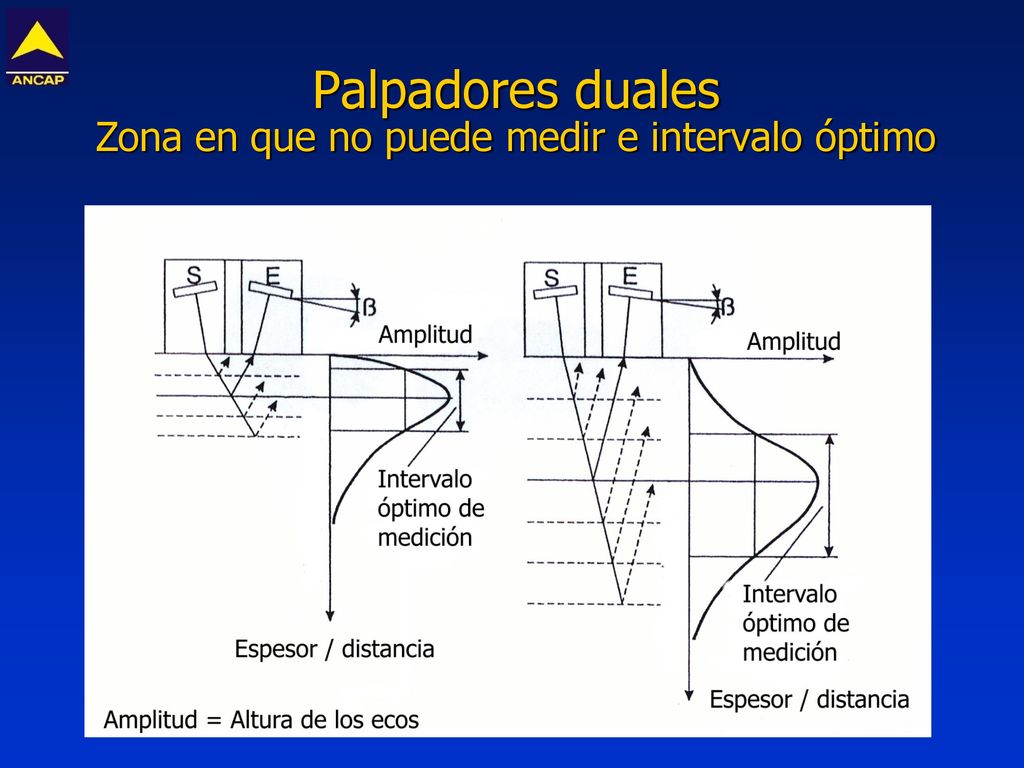 Palpadores duales Zona en que no puede medir e intervalo óptimo