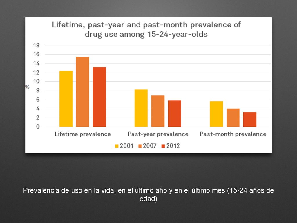 Prevalencia de uso en la vida, en el último año y en el último mes (15-24 años de edad)