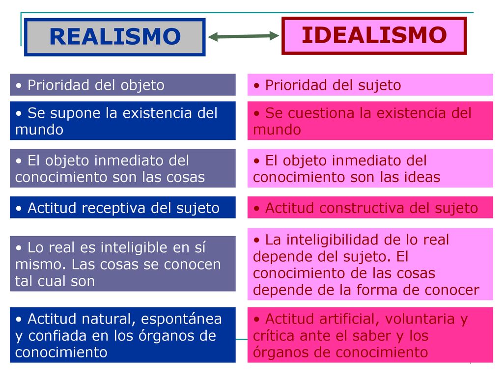 REALISMO IDEALISMO Prioridad del objeto Prioridad del sujeto