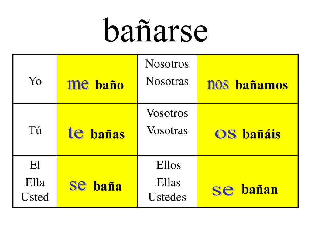bañarse me nos te os se se baño bañamos bañas bañáis baña bañan Yo