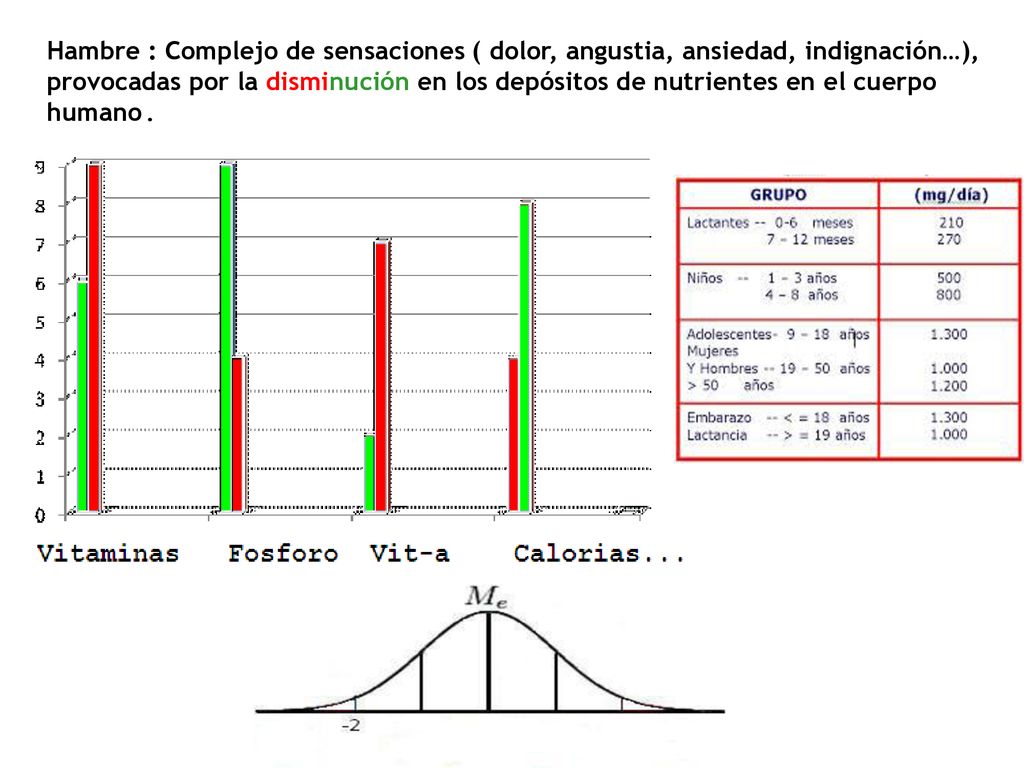 Hambre : Complejo de sensaciones ( dolor, angustia, ansiedad, indignación…), provocadas por la disminución en los depósitos de nutrientes en el cuerpo humano .