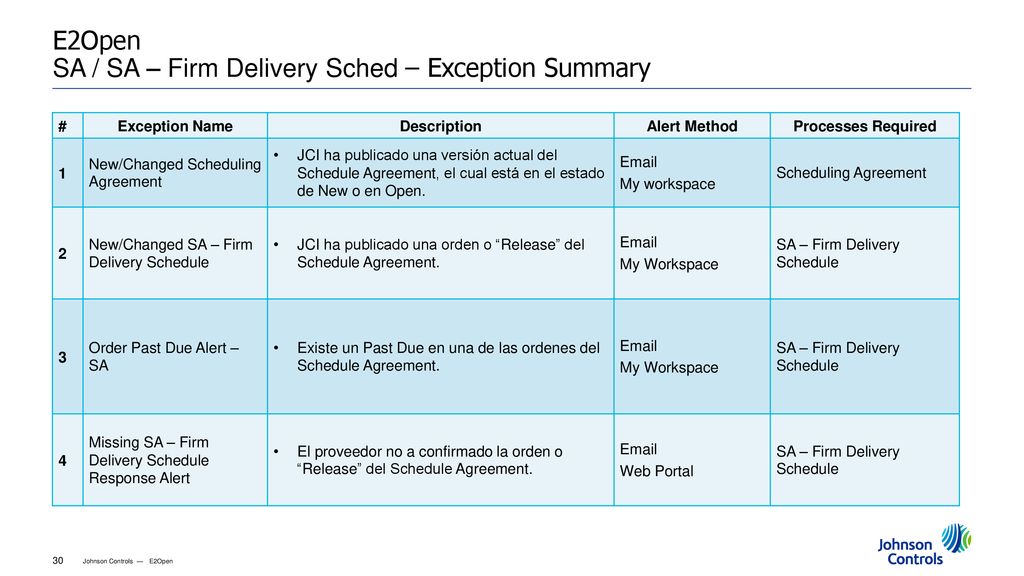 E2Open SA / SA – Firm Delivery Sched – Exception Summary