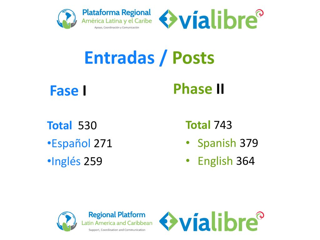 Entradas / Posts Phase II Fase I Total 530 Español 271 Inglés 259