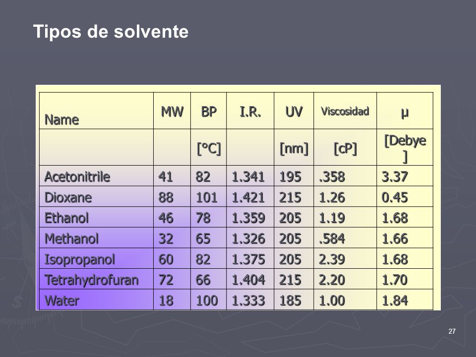 Tipos de solvente Name MW BP I.R. UV µ [°C] [nm] [cP] [Debye]