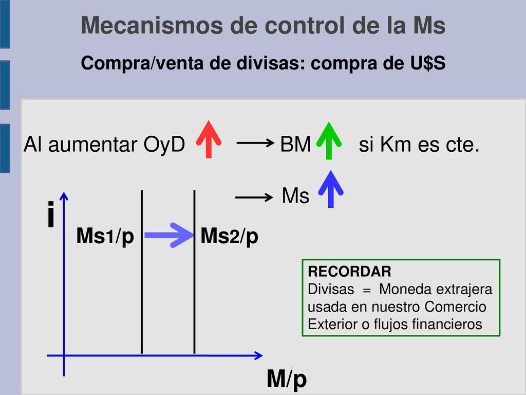 Mecanismos de control de la Ms Compra/venta de divisas: compra de U$S
