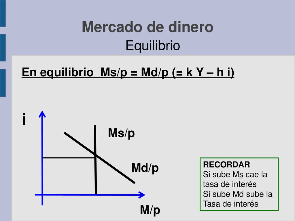 Mercado de dinero i Equilibrio En equilibrio Ms/p = Md/p (= k Y – h i)