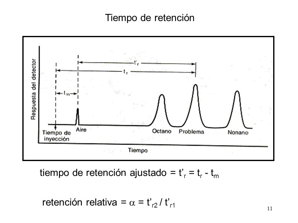 Tiempo de retención tiempo de retención ajustado = t’r = tr - tm.