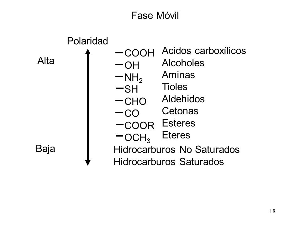 Fase Móvil Polaridad. Acidos carboxílicos. Alcoholes. Aminas. Tioles. Aldehidos. Cetonas. Esteres.