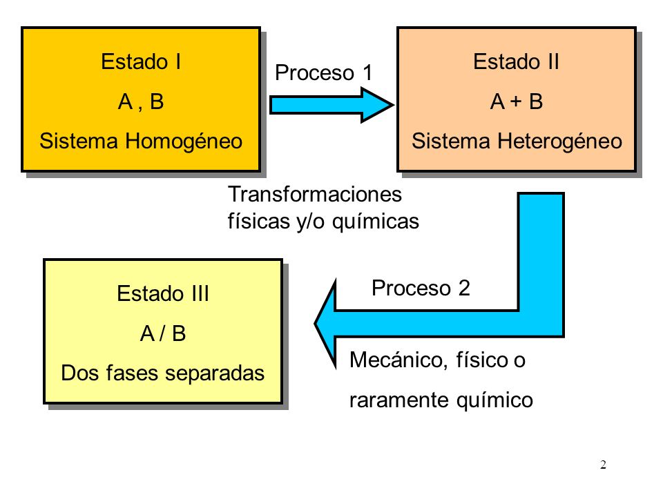 Estado I A , B. Sistema Homogéneo. Estado II. A + B. Sistema Heterogéneo. Estado III. A / B. Dos fases separadas.