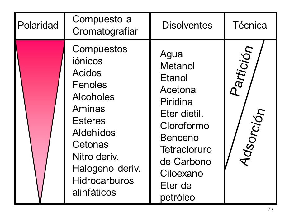 Partición Adsorción Agua Metanol Etanol Acetona Piridina Eter dietil.