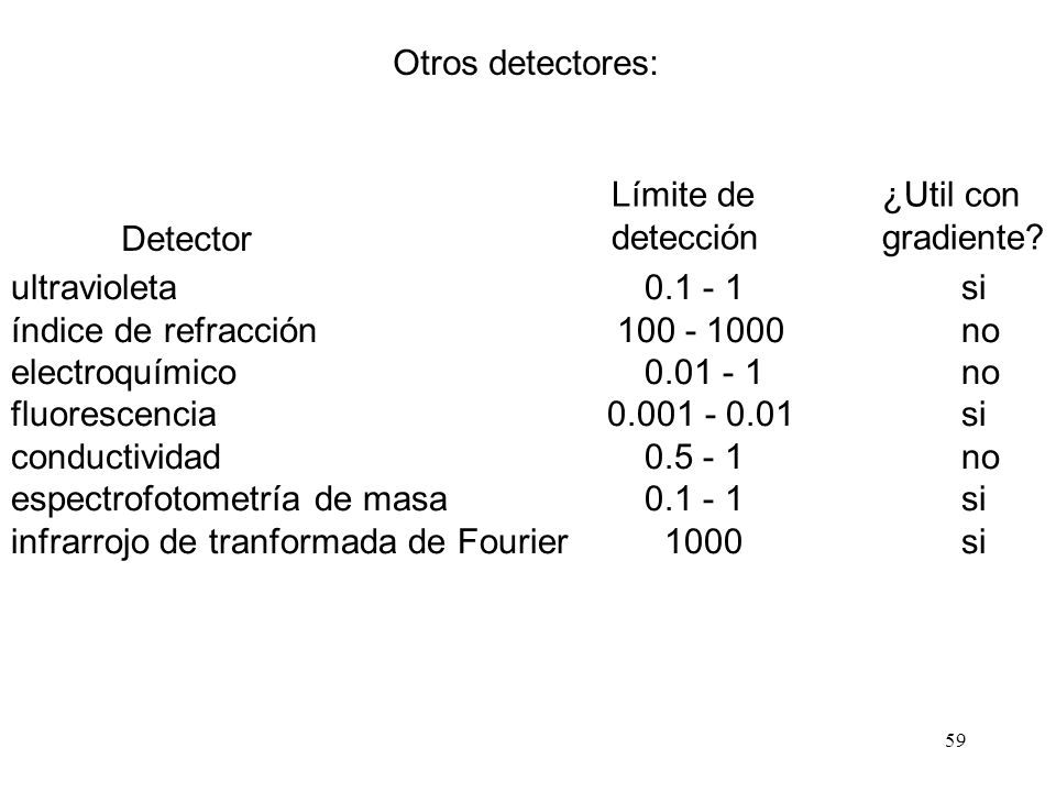Otros detectores: Límite de detección. ¿Util con gradiente Detector. ultravioleta si.