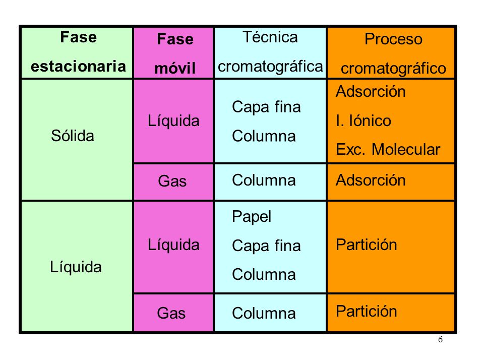 Fase estacionaria. móvil. Proceso. cromatográfico. Capa fina. Columna. Adsorción. I. Iónico.