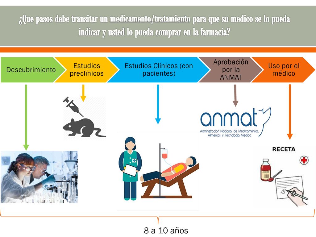 Descubrimiento Estudios preclínicos. Estudios Clínicos (con pacientes) Aprobación por la ANMAT. Uso por el médico.