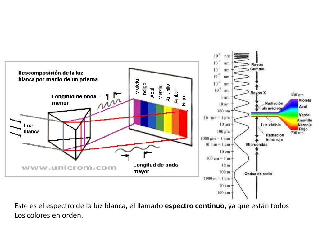 Este es el espectro de la luz blanca, el llamado espectro continuo, ya que están todos
