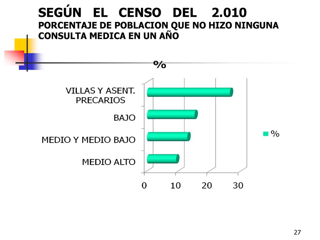 SEGÚN EL CENSO DEL PORCENTAJE DE POBLACION QUE NO HIZO NINGUNA CONSULTA MEDICA EN UN AÑO