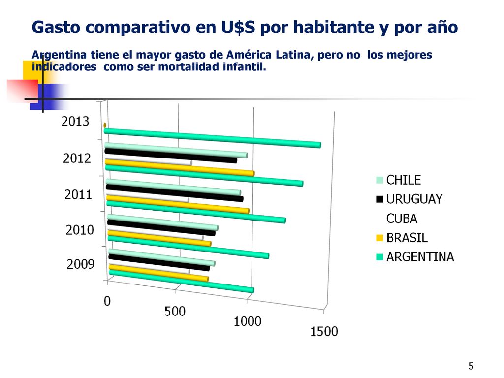 Gasto comparativo en U$S por habitante y por año