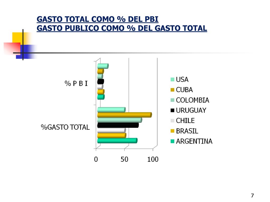 GASTO TOTAL COMO % DEL PBI GASTO PUBLICO COMO % DEL GASTO TOTAL