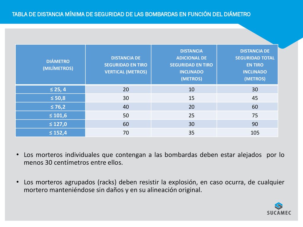 Tabla de Distancia Mínima de Seguridad de las Bombardas en función del diámetro