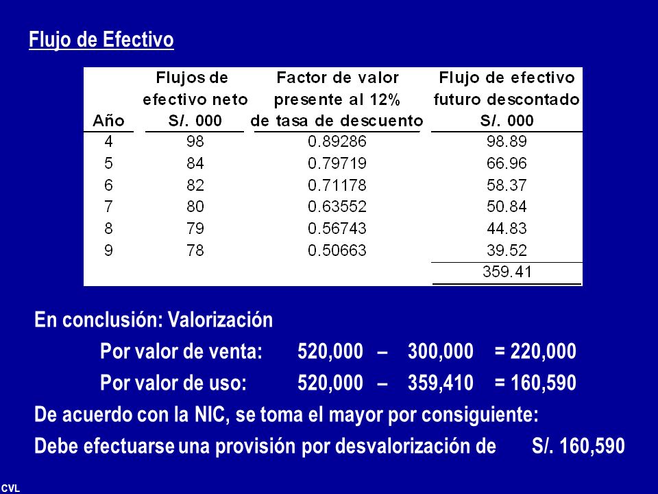 Flujo de Efectivo En conclusión: Valorización. Por valor de venta: 520,000 – 300,000 = 220,000.