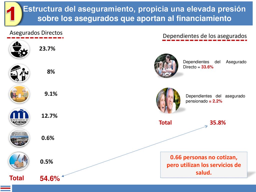 0.66 personas no cotizan, pero utilizan los servicios de salud.