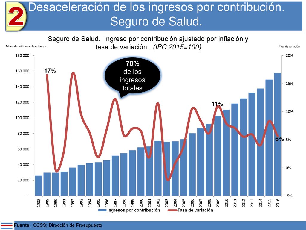 Desaceleración de los ingresos por contribución. Seguro de Salud.