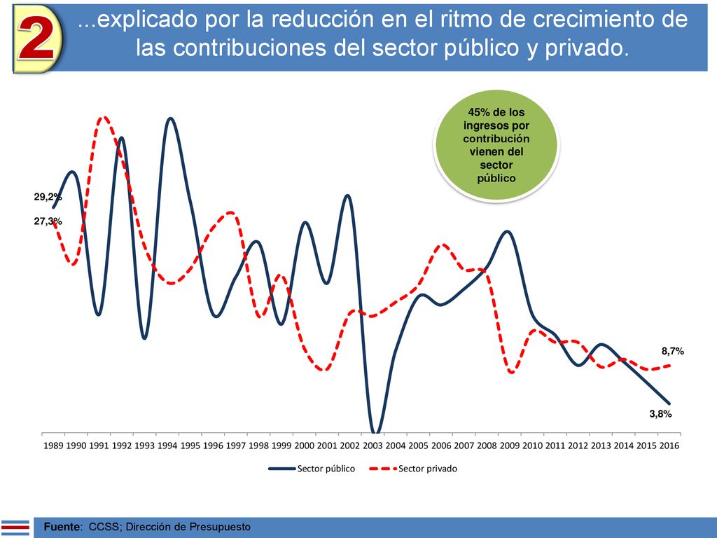 45% de los ingresos por contribución vienen del sector público