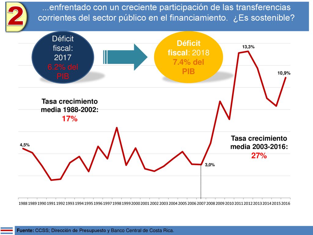 2 ...enfrentado con un creciente participación de las transferencias corrientes del sector público en el financiamiento. ¿Es sostenible
