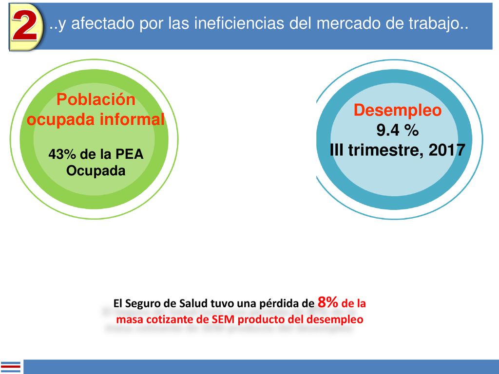 ..y afectado por las ineficiencias del mercado de trabajo..