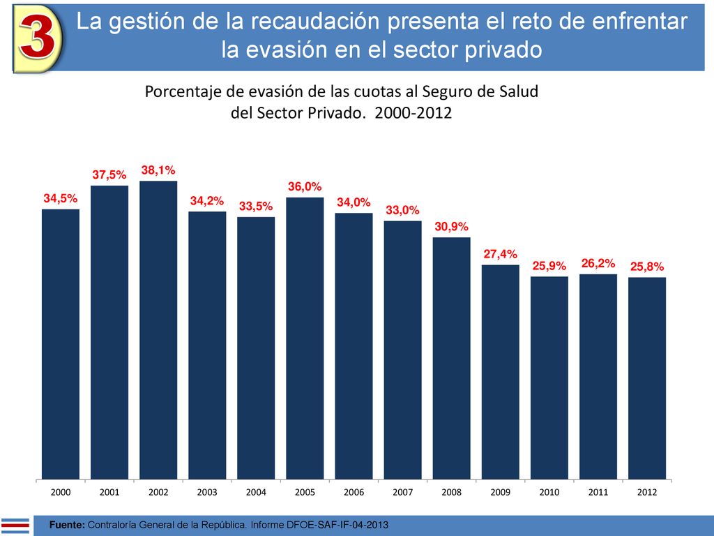 3 La gestión de la recaudación presenta el reto de enfrentar la evasión en el sector privado.