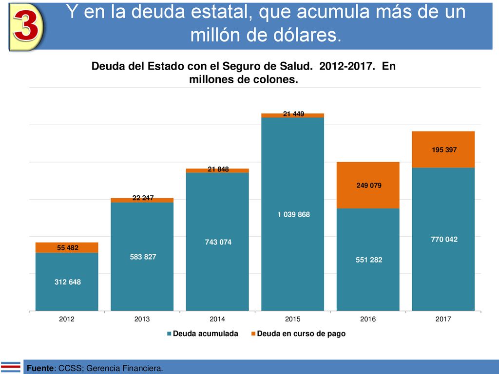 Y en la deuda estatal, que acumula más de un millón de dólares.