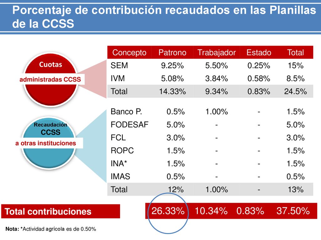 Porcentaje de contribución recaudados en las Planillas de la CCSS