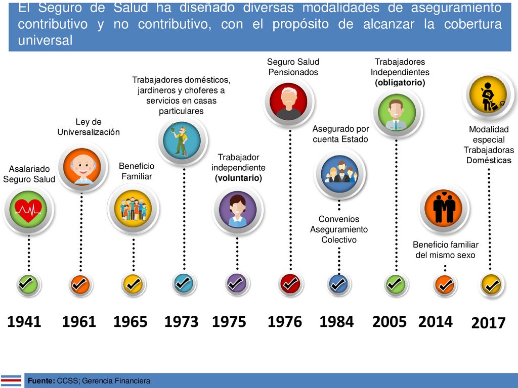 El Seguro de Salud ha diseñado diversas modalidades de aseguramiento contributivo y no contributivo, con el propósito de alcanzar la cobertura universal