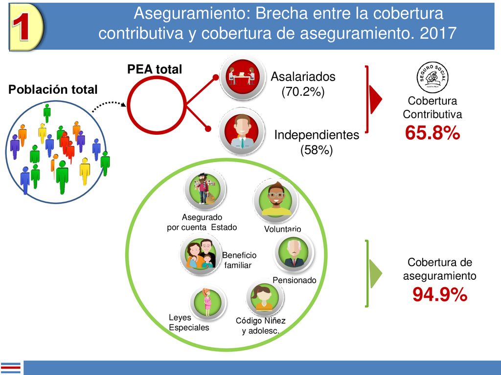 1 Aseguramiento: Brecha entre la cobertura contributiva y cobertura de aseguramiento PEA total.