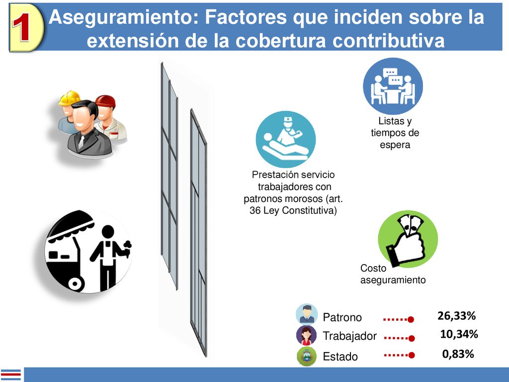 1 Aseguramiento: Factores que inciden sobre la extensión de la cobertura contributiva. Listas y tiempos de espera.
