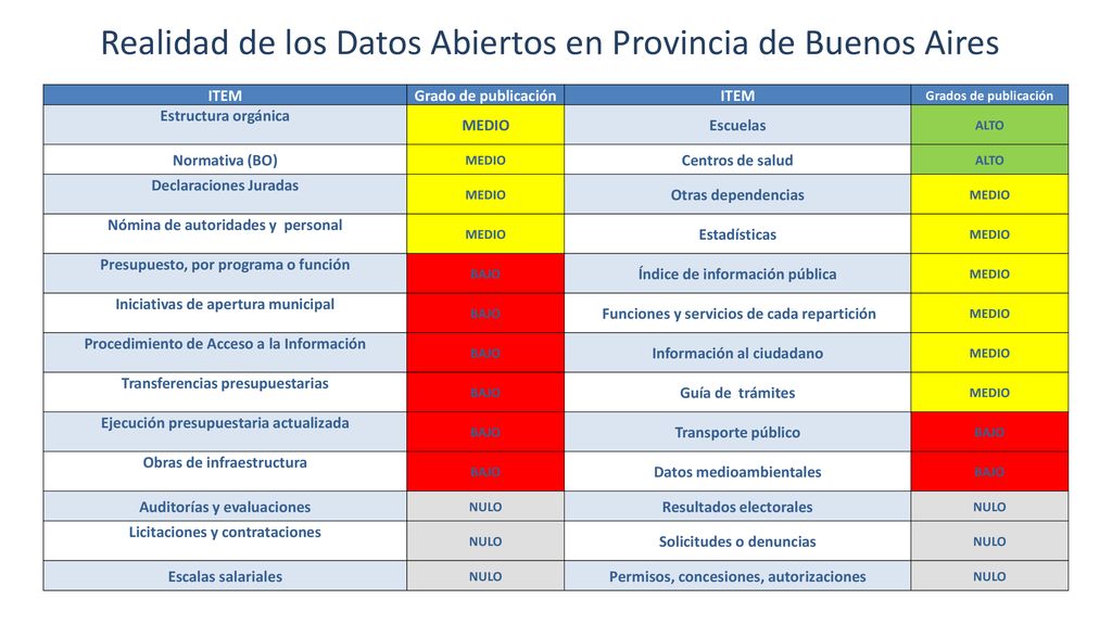 Realidad de los Datos Abiertos en Provincia de Buenos Aires