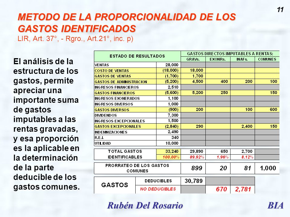 METODO DE LA PROPORCIONALIDAD DE LOS GASTOS IDENTIFICADOS LIR, Art