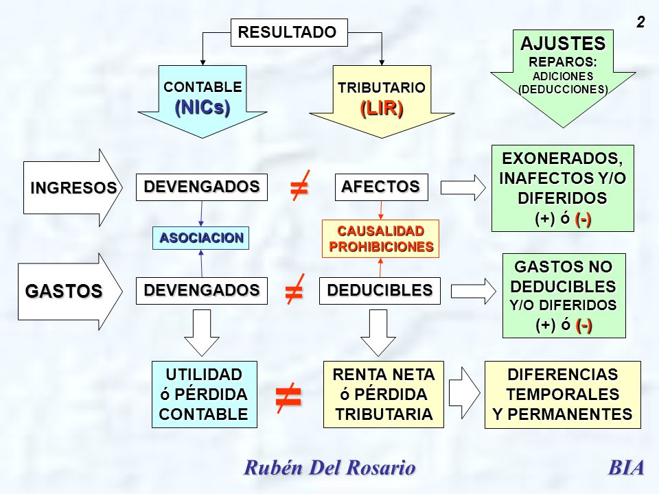 = = = Rubén Del Rosario BIA AJUSTES (NICs) (LIR) GASTOS RESULTADO