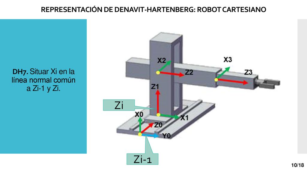 DH7. Situar Xi en la línea normal común a Zi-1 y Zi.